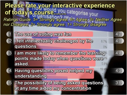 Audience highly rate interactive experiences