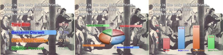 Different Ways to Present the same voting Results